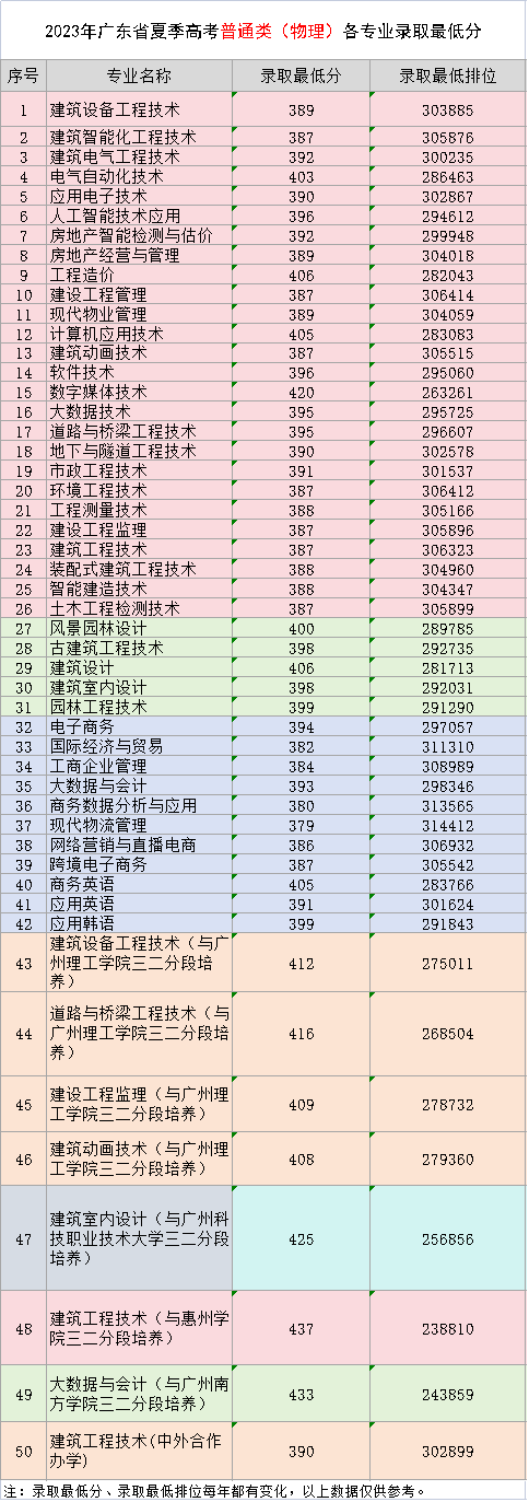 2023广东<a href=https://www.211g.cn/tag/jianshe.html target=_blank class=infotextkey>建设</a><a href=https://www.211g.cn/tag/zhiye.html target=_blank class=infotextkey>职业</a><a href=https://www.211g.cn/tag/jishu.html target=_blank class=infotextkey>技术</a><a href=https://www.211g.cn/tag/xueyuan.html target=_blank class=infotextkey>学院</a><a href=https://www.211g.cn/tag/luqu.html target=_blank class=infotextkey>录取</a><a href=https://www.211g.cn/tag/fenshu.html target=_blank class=infotextkey>分数</a>线（包括<a href=https://www.211g.cn/tag/linian.html target=_blank class=infotextkey>历年</a>2021-2022<a href=https://www.211g.cn/tag/shuju.html target=_blank class=infotextkey>数据</a>）