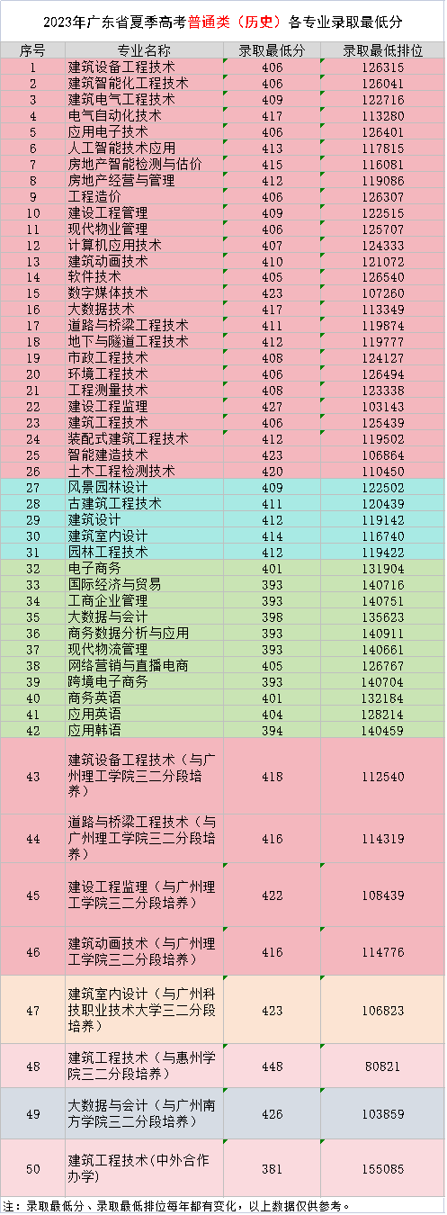 2023广东<a href=https://www.211g.cn/tag/jianshe.html target=_blank class=infotextkey>建设</a><a href=https://www.211g.cn/tag/zhiye.html target=_blank class=infotextkey>职业</a><a href=https://www.211g.cn/tag/jishu.html target=_blank class=infotextkey>技术</a><a href=https://www.211g.cn/tag/xueyuan.html target=_blank class=infotextkey>学院</a><a href=https://www.211g.cn/tag/luqu.html target=_blank class=infotextkey>录取</a><a href=https://www.211g.cn/tag/fenshu.html target=_blank class=infotextkey>分数</a>线（包括<a href=https://www.211g.cn/tag/linian.html target=_blank class=infotextkey>历年</a>2021-2022<a href=https://www.211g.cn/tag/shuju.html target=_blank class=infotextkey>数据</a>）
