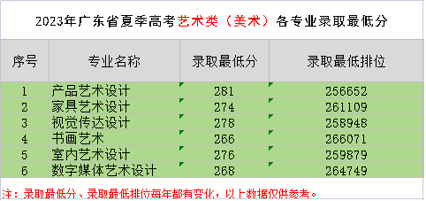 2023广东<a href=https://www.211g.cn/tag/jianshe.html target=_blank class=infotextkey>建设</a><a href=https://www.211g.cn/tag/zhiye.html target=_blank class=infotextkey>职业</a><a href=https://www.211g.cn/tag/jishu.html target=_blank class=infotextkey>技术</a><a href=https://www.211g.cn/tag/xueyuan.html target=_blank class=infotextkey>学院</a><a href=https://www.211g.cn/tag/luqu.html target=_blank class=infotextkey>录取</a><a href=https://www.211g.cn/tag/fenshu.html target=_blank class=infotextkey>分数</a>线（包括<a href=https://www.211g.cn/tag/linian.html target=_blank class=infotextkey>历年</a>2021-2022<a href=https://www.211g.cn/tag/shuju.html target=_blank class=infotextkey>数据</a>）