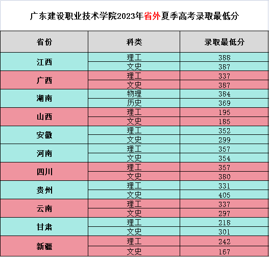 2023广东<a href=https://www.211g.cn/tag/jianshe.html target=_blank class=infotextkey>建设</a><a href=https://www.211g.cn/tag/zhiye.html target=_blank class=infotextkey>职业</a><a href=https://www.211g.cn/tag/jishu.html target=_blank class=infotextkey>技术</a><a href=https://www.211g.cn/tag/xueyuan.html target=_blank class=infotextkey>学院</a><a href=https://www.211g.cn/tag/luqu.html target=_blank class=infotextkey>录取</a><a href=https://www.211g.cn/tag/fenshu.html target=_blank class=infotextkey>分数</a>线（包括<a href=https://www.211g.cn/tag/linian.html target=_blank class=infotextkey>历年</a>2021-2022<a href=https://www.211g.cn/tag/shuju.html target=_blank class=infotextkey>数据</a>）