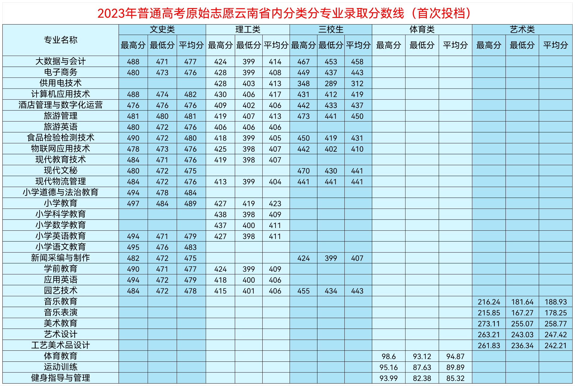 2024丽江<a href=https://www.211g.cn/tag/shifan.html target=_blank class=infotextkey>师范</a><a href=https://www.211g.cn/tag/xueyuan.html target=_blank class=infotextkey>学院</a><a href=https://www.211g.cn/tag/luqu.html target=_blank class=infotextkey>录取</a><a href=https://www.211g.cn/tag/fenshu.html target=_blank class=infotextkey>分数</a>线（含2022-2023<a href=https://www.211g.cn/tag/linian.html target=_blank class=infotextkey>历年</a>）