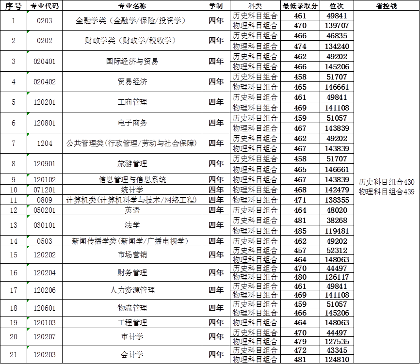 2023<a href=https://www.211g.cn/tag/hebei.html target=_blank class=infotextkey>河北</a>经贸<a href=https://www.211g.cn/tag/daxue.html target=_blank class=infotextkey>大学</a><a href=https://www.211g.cn/tag/jingji.html target=_blank class=infotextkey>经济</a><a href=https://www.211g.cn/tag/guanli.html target=_blank class=infotextkey>管理</a><a href=https://www.211g.cn/tag/xueyuan.html target=_blank class=infotextkey>学院</a>各<a href=https://www.211g.cn/tag/zhuanye.html target=_blank class=infotextkey>专业</a><a href=https://www.211g.cn/tag/luqu.html target=_blank class=infotextkey>录取</a><a href=https://www.211g.cn/tag/fenshu.html target=_blank class=infotextkey>分数</a>及位次