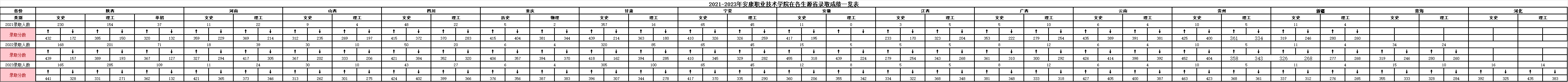 2023安康<a href=https://www.211g.cn/tag/zhiye.html target=_blank class=infotextkey>职业</a><a href=https://www.211g.cn/tag/jishu.html target=_blank class=infotextkey>技术</a><a href=https://www.211g.cn/tag/xueyuan.html target=_blank class=infotextkey>学院</a><a href=https://www.211g.cn/tag/luqu.html target=_blank class=infotextkey>录取</a><a href=https://www.211g.cn/tag/fenshu.html target=_blank class=infotextkey>分数</a>线（含2021-2022<a href=https://www.211g.cn/tag/linian.html target=_blank class=infotextkey>历年</a>）