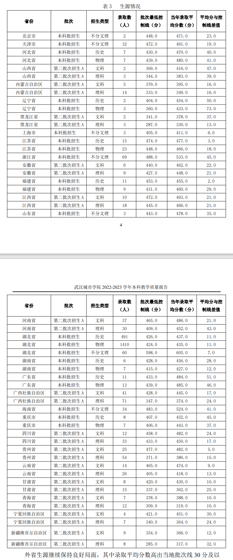 2024<a href=https://www.211g.cn/tag/wuhan.html target=_blank class=infotextkey>武汉</a><a href=https://www.211g.cn/tag/chengshi.html target=_blank class=infotextkey>城市</a><a href=https://www.211g.cn/tag/xueyuan.html target=_blank class=infotextkey>学院</a><a href=https://www.211g.cn/tag/luqu.html target=_blank class=infotextkey>录取</a><a href=https://www.211g.cn/tag/fenshu.html target=_blank class=infotextkey>分数</a>线（含2022-2023<a href=https://www.211g.cn/tag/linian.html target=_blank class=infotextkey>历年</a>）