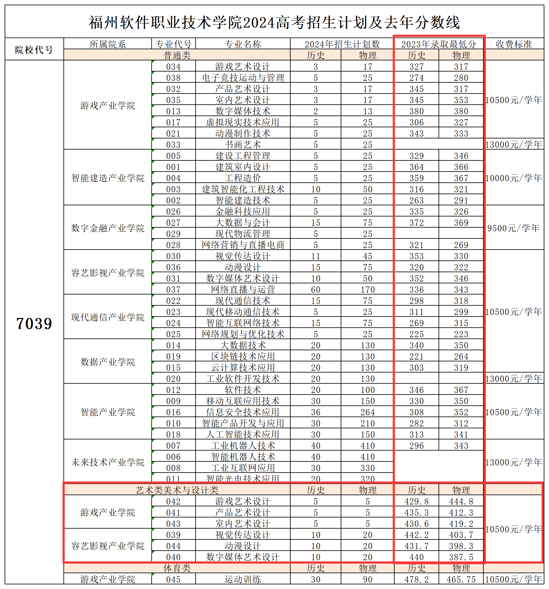 2023福州软件<a href=https://www.211g.cn/tag/zhiye.html target=_blank class=infotextkey>职业</a><a href=https://www.211g.cn/tag/jishu.html target=_blank class=infotextkey>技术</a><a href=https://www.211g.cn/tag/xueyuan.html target=_blank class=infotextkey>学院</a><a href=https://www.211g.cn/tag/yishu.html target=_blank class=infotextkey>艺术</a>类<a href=https://www.211g.cn/tag/luqu.html target=_blank class=infotextkey>录取</a><a href=https://www.211g.cn/tag/fenshu.html target=_blank class=infotextkey>分数</a>线（包含2021-2022年<a href=https://www.211g.cn/tag/shuju.html target=_blank class=infotextkey>数据</a>）