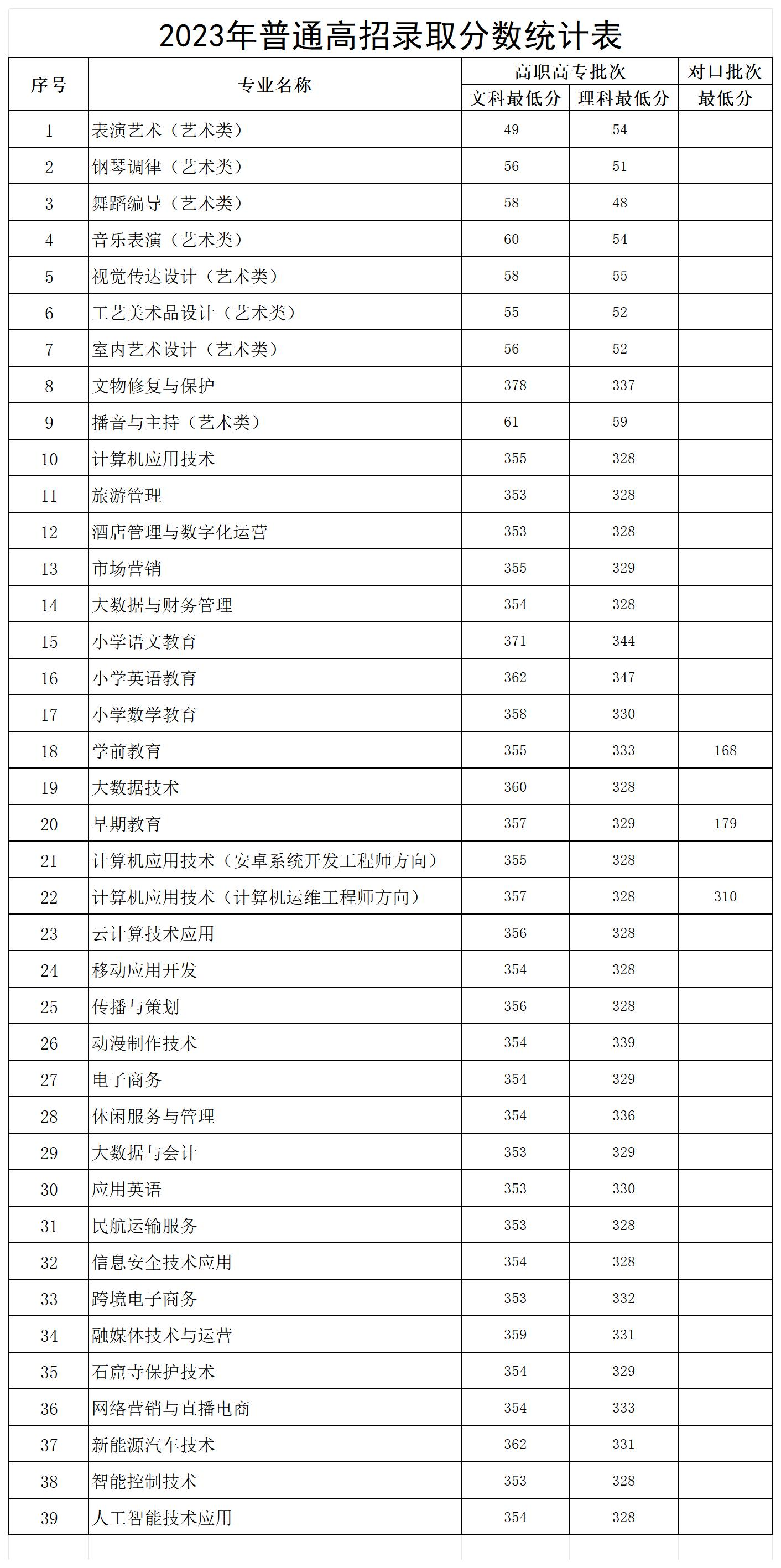 2023开封文化<a href=https://www.211g.cn/tag/yishu.html target=_blank class=infotextkey>艺术</a><a href=https://www.211g.cn/tag/zhiye.html target=_blank class=infotextkey>职业</a><a href=https://www.211g.cn/tag/xueyuan.html target=_blank class=infotextkey>学院</a><a href=https://www.211g.cn/tag/luqu.html target=_blank class=infotextkey>录取</a><a href=https://www.211g.cn/tag/fenshu.html target=_blank class=infotextkey>分数</a>线（含2022年）