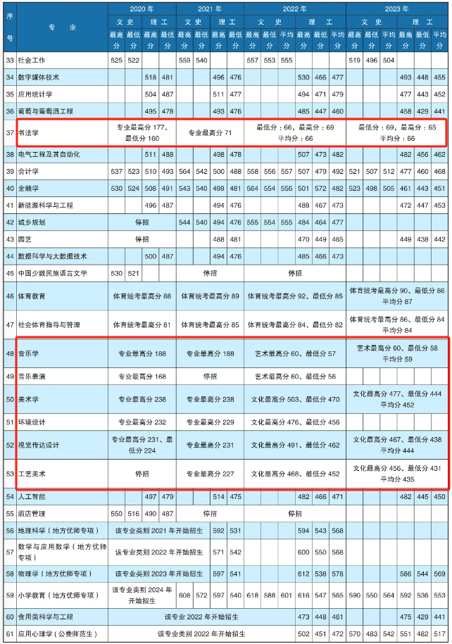 2023楚雄<a href=https://www.211g.cn/tag/shifan.html target=_blank class=infotextkey>师范</a><a href=https://www.211g.cn/tag/xueyuan.html target=_blank class=infotextkey>学院</a><a href=https://www.211g.cn/tag/yishu.html target=_blank class=infotextkey>艺术</a>类<a href=https://www.211g.cn/tag/luqu.html target=_blank class=infotextkey>录取</a><a href=https://www.211g.cn/tag/fenshu.html target=_blank class=infotextkey>分数</a>线（含2021-2022<a href=https://www.211g.cn/tag/linian.html target=_blank class=infotextkey>历年</a>）