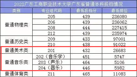 2023广东工商<a href=https://www.211g.cn/tag/zhiye.html target=_blank class=infotextkey>职业</a><a href=https://www.211g.cn/tag/jishu.html target=_blank class=infotextkey>技术</a><a href=https://www.211g.cn/tag/daxue.html target=_blank class=infotextkey>大学</a><a href=https://www.211g.cn/tag/yishu.html target=_blank class=infotextkey>艺术</a>类<a href=https://www.211g.cn/tag/luqu.html target=_blank class=infotextkey>录取</a><a href=https://www.211g.cn/tag/fenshu.html target=_blank class=infotextkey>分数</a>线（含2021-2022<a href=https://www.211g.cn/tag/linian.html target=_blank class=infotextkey>历年</a>）