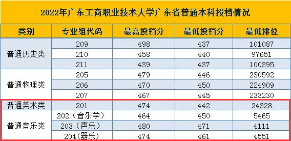 2023广东工商<a href=https://www.211g.cn/tag/zhiye.html target=_blank class=infotextkey>职业</a><a href=https://www.211g.cn/tag/jishu.html target=_blank class=infotextkey>技术</a><a href=https://www.211g.cn/tag/daxue.html target=_blank class=infotextkey>大学</a><a href=https://www.211g.cn/tag/yishu.html target=_blank class=infotextkey>艺术</a>类<a href=https://www.211g.cn/tag/luqu.html target=_blank class=infotextkey>录取</a><a href=https://www.211g.cn/tag/fenshu.html target=_blank class=infotextkey>分数</a>线（含2021-2022<a href=https://www.211g.cn/tag/linian.html target=_blank class=infotextkey>历年</a>）