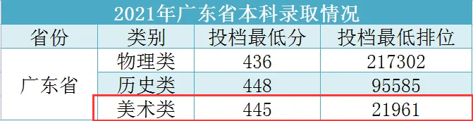 2023广东工商<a href=https://www.211g.cn/tag/zhiye.html target=_blank class=infotextkey>职业</a><a href=https://www.211g.cn/tag/jishu.html target=_blank class=infotextkey>技术</a><a href=https://www.211g.cn/tag/daxue.html target=_blank class=infotextkey>大学</a><a href=https://www.211g.cn/tag/yishu.html target=_blank class=infotextkey>艺术</a>类<a href=https://www.211g.cn/tag/luqu.html target=_blank class=infotextkey>录取</a><a href=https://www.211g.cn/tag/fenshu.html target=_blank class=infotextkey>分数</a>线（含2021-2022<a href=https://www.211g.cn/tag/linian.html target=_blank class=infotextkey>历年</a>）