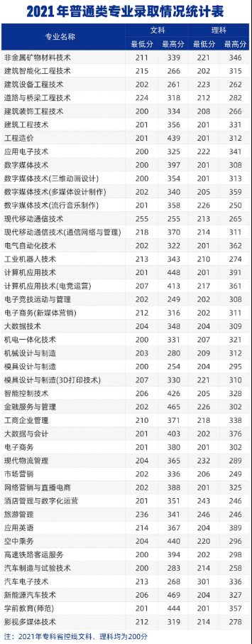 2023郑州<a href=https://www.211g.cn/tag/chengshi.html target=_blank class=infotextkey>城市</a><a href=https://www.211g.cn/tag/zhiye.html target=_blank class=infotextkey>职业</a><a href=https://www.211g.cn/tag/xueyuan.html target=_blank class=infotextkey>学院</a><a href=https://www.211g.cn/tag/luqu.html target=_blank class=infotextkey>录取</a><a href=https://www.211g.cn/tag/fenshu.html target=_blank class=infotextkey>分数</a>线（含2021-2022<a href=https://www.211g.cn/tag/linian.html target=_blank class=infotextkey>历年</a>）