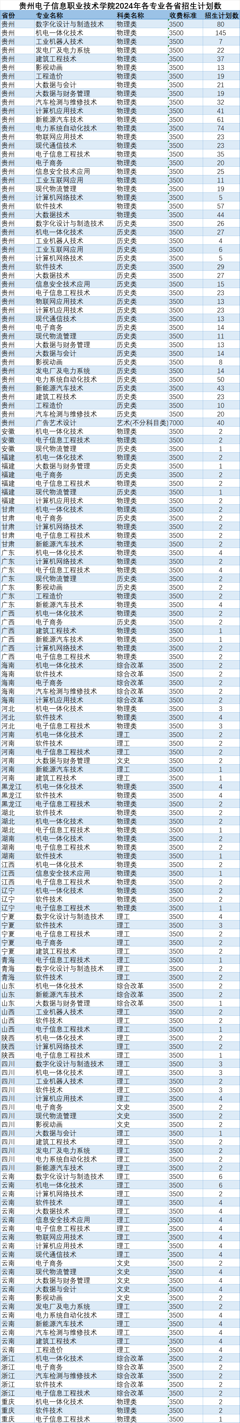 <a href=https://www.211g.cn/tag/guizhou.html target=_blank class=infotextkey>贵州</a><a href=https://www.211g.cn/tag/dianzi.html target=_blank class=infotextkey>电子</a><a href=https://www.211g.cn/tag/xinxi.html target=_blank class=infotextkey>信息</a><a href=https://www.211g.cn/tag/zhiye.html target=_blank class=infotextkey>职业</a><a href=https://www.211g.cn/tag/jishu.html target=_blank class=infotextkey>技术</a><a href=https://www.211g.cn/tag/xueyuan.html target=_blank class=infotextkey>学院</a>学费多少钱一年-各<a href=https://www.211g.cn/tag/zhuanye.html target=_blank class=infotextkey>专业</a>收费标准