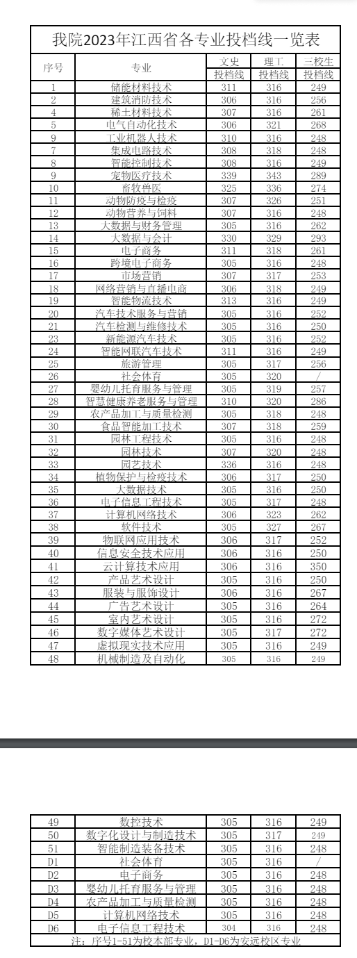 2023赣州<a href=https://www.211g.cn/tag/zhiye.html target=_blank class=infotextkey>职业</a><a href=https://www.211g.cn/tag/jishu.html target=_blank class=infotextkey>技术</a><a href=https://www.211g.cn/tag/xueyuan.html target=_blank class=infotextkey>学院</a><a href=https://www.211g.cn/tag/luqu.html target=_blank class=infotextkey>录取</a><a href=https://www.211g.cn/tag/fenshu.html target=_blank class=infotextkey>分数</a>线（含2021-2022<a href=https://www.211g.cn/tag/linian.html target=_blank class=infotextkey>历年</a>）