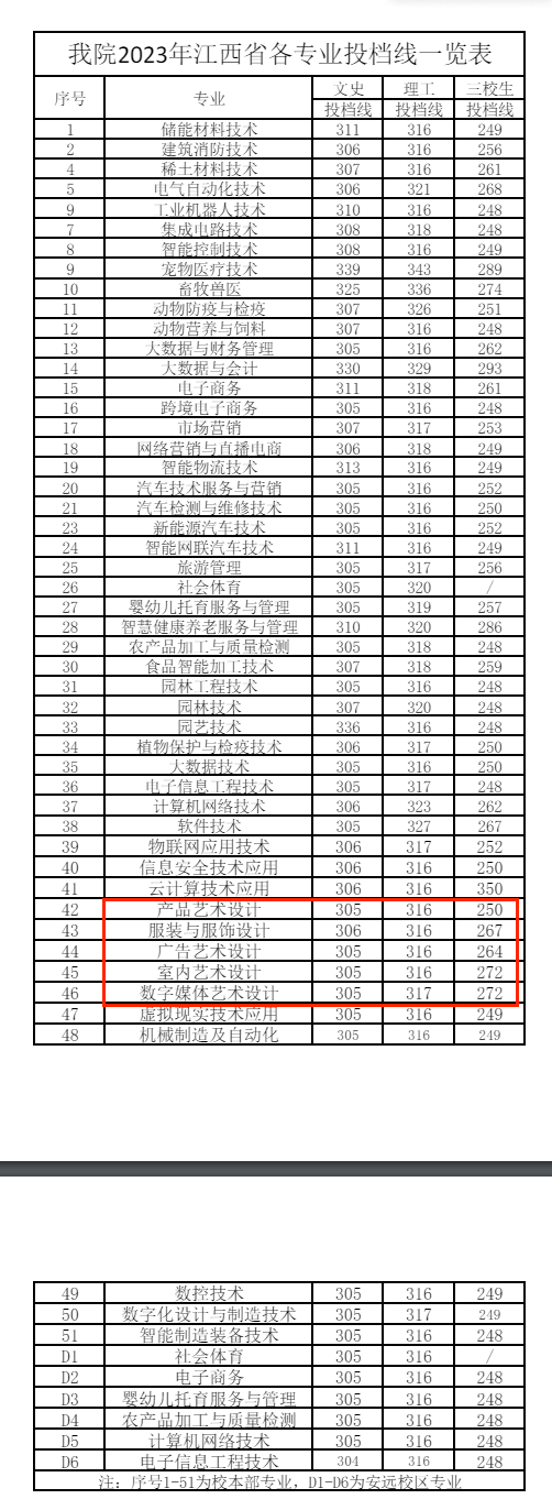 2023赣州<a href=https://www.211g.cn/tag/zhiye.html target=_blank class=infotextkey>职业</a><a href=https://www.211g.cn/tag/jishu.html target=_blank class=infotextkey>技术</a><a href=https://www.211g.cn/tag/xueyuan.html target=_blank class=infotextkey>学院</a><a href=https://www.211g.cn/tag/yishu.html target=_blank class=infotextkey>艺术</a>类<a href=https://www.211g.cn/tag/luqu.html target=_blank class=infotextkey>录取</a><a href=https://www.211g.cn/tag/fenshu.html target=_blank class=infotextkey>分数</a>线（含2022年）
