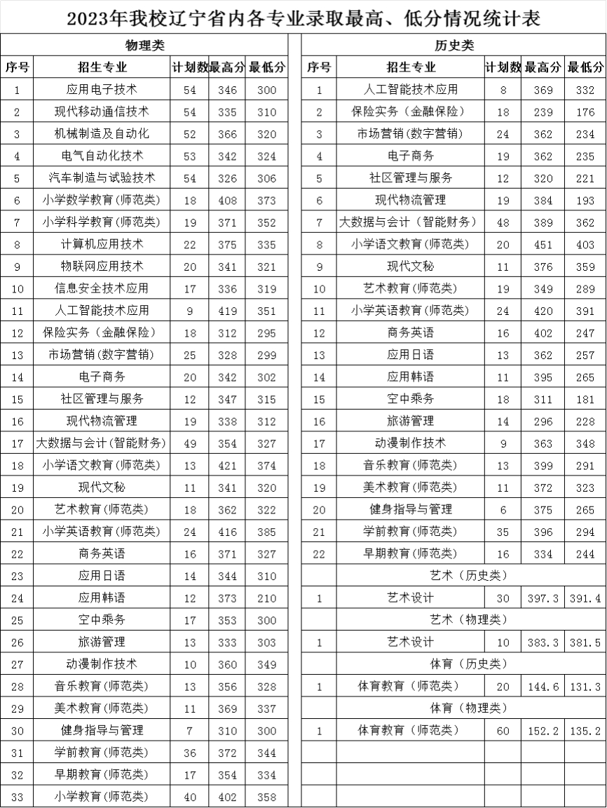 2023铁岭<a href=https://www.211g.cn/tag/shifan.html target=_blank class=infotextkey>师范</a><a href=https://www.211g.cn/tag/gaodong.html target=_blank class=infotextkey>高等</a>专科<a href=https://www.211g.cn/tag/xuexiao.html target=_blank class=infotextkey>学校</a><a href=https://www.211g.cn/tag/luqu.html target=_blank class=infotextkey>录取</a><a href=https://www.211g.cn/tag/fenshu.html target=_blank class=infotextkey>分数</a>线（包括<a href=https://www.211g.cn/tag/linian.html target=_blank class=infotextkey>历年</a><a href=https://www.211g.cn/tag/shuju.html target=_blank class=infotextkey>数据</a>）