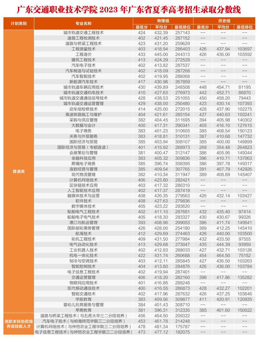 2023广东<a href=https://www.211g.cn/tag/jiaotong.html target=_blank class=infotextkey>交通</a><a href=https://www.211g.cn/tag/zhiye.html target=_blank class=infotextkey>职业</a><a href=https://www.211g.cn/tag/jishu.html target=_blank class=infotextkey>技术</a><a href=https://www.211g.cn/tag/xueyuan.html target=_blank class=infotextkey>学院</a><a href=https://www.211g.cn/tag/luqu.html target=_blank class=infotextkey>录取</a><a href=https://www.211g.cn/tag/fenshu.html target=_blank class=infotextkey>分数</a>线（含2021-2022<a href=https://www.211g.cn/tag/linian.html target=_blank class=infotextkey>历年</a>）