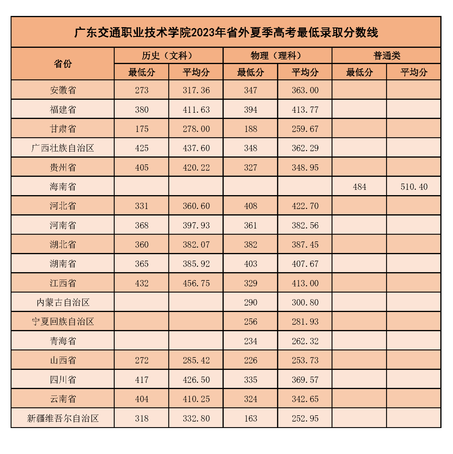 2023广东<a href=https://www.211g.cn/tag/jiaotong.html target=_blank class=infotextkey>交通</a><a href=https://www.211g.cn/tag/zhiye.html target=_blank class=infotextkey>职业</a><a href=https://www.211g.cn/tag/jishu.html target=_blank class=infotextkey>技术</a><a href=https://www.211g.cn/tag/xueyuan.html target=_blank class=infotextkey>学院</a><a href=https://www.211g.cn/tag/luqu.html target=_blank class=infotextkey>录取</a><a href=https://www.211g.cn/tag/fenshu.html target=_blank class=infotextkey>分数</a>线（含2021-2022<a href=https://www.211g.cn/tag/linian.html target=_blank class=infotextkey>历年</a>）