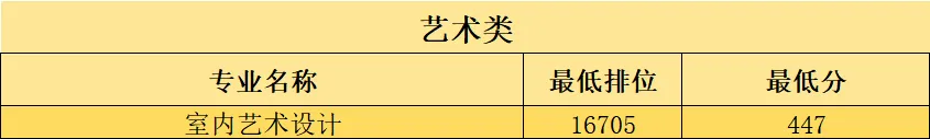 2023广东水利电力<a href=https://www.211g.cn/tag/zhiye.html target=_blank class=infotextkey>职业</a><a href=https://www.211g.cn/tag/jishu.html target=_blank class=infotextkey>技术</a><a href=https://www.211g.cn/tag/xueyuan.html target=_blank class=infotextkey>学院</a><a href=https://www.211g.cn/tag/yishu.html target=_blank class=infotextkey>艺术</a>类<a href=https://www.211g.cn/tag/luqu.html target=_blank class=infotextkey>录取</a><a href=https://www.211g.cn/tag/fenshu.html target=_blank class=infotextkey>分数</a>线（包括<a href=https://www.211g.cn/tag/linian.html target=_blank class=infotextkey>历年</a><a href=https://www.211g.cn/tag/shuju.html target=_blank class=infotextkey>数据</a>）