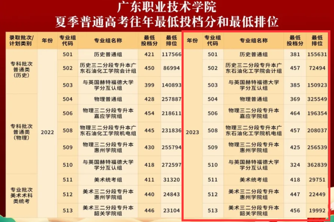 2023广东<a href=https://www.211g.cn/tag/zhiye.html target=_blank class=infotextkey>职业</a><a href=https://www.211g.cn/tag/jishu.html target=_blank class=infotextkey>技术</a><a href=https://www.211g.cn/tag/xueyuan.html target=_blank class=infotextkey>学院</a><a href=https://www.211g.cn/tag/luqu.html target=_blank class=infotextkey>录取</a><a href=https://www.211g.cn/tag/fenshu.html target=_blank class=infotextkey>分数</a>线（含2021-2022<a href=https://www.211g.cn/tag/linian.html target=_blank class=infotextkey>历年</a>）