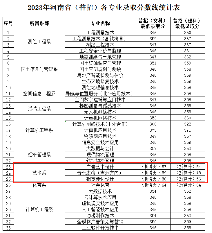 2023<a href=https://www.211g.cn/tag/henan.html target=_blank class=infotextkey>河南</a>测绘<a href=https://www.211g.cn/tag/zhiye.html target=_blank class=infotextkey>职业</a><a href=https://www.211g.cn/tag/xueyuan.html target=_blank class=infotextkey>学院</a><a href=https://www.211g.cn/tag/yishu.html target=_blank class=infotextkey>艺术</a>类<a href=https://www.211g.cn/tag/luqu.html target=_blank class=infotextkey>录取</a><a href=https://www.211g.cn/tag/fenshu.html target=_blank class=infotextkey>分数</a>线【<a href=https://www.211g.cn/tag/henan.html target=_blank class=infotextkey>河南</a>】