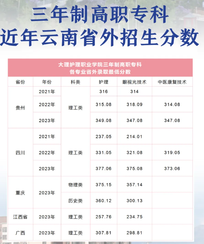 2023年大理护理<a href=https://www.211g.cn/tag/zhiye.html target=_blank class=infotextkey>职业</a><a href=https://www.211g.cn/tag/xueyuan.html target=_blank class=infotextkey>学院</a><a href=https://www.211g.cn/tag/luqu.html target=_blank class=infotextkey>录取</a><a href=https://www.211g.cn/tag/fenshu.html target=_blank class=infotextkey>分数</a>线（含2021-2022年历史<a href=https://www.211g.cn/tag/shuju.html target=_blank class=infotextkey>数据</a>）