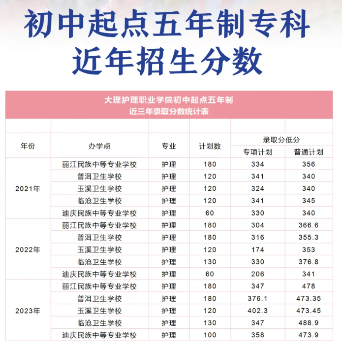 2023年大理护理<a href=https://www.211g.cn/tag/zhiye.html target=_blank class=infotextkey>职业</a><a href=https://www.211g.cn/tag/xueyuan.html target=_blank class=infotextkey>学院</a><a href=https://www.211g.cn/tag/luqu.html target=_blank class=infotextkey>录取</a><a href=https://www.211g.cn/tag/fenshu.html target=_blank class=infotextkey>分数</a>线（含2021-2022年历史<a href=https://www.211g.cn/tag/shuju.html target=_blank class=infotextkey>数据</a>）