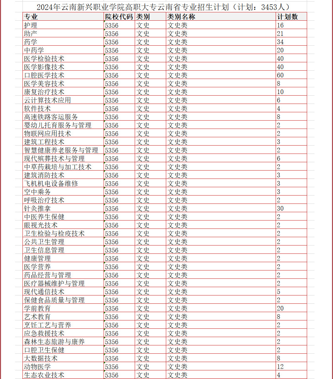 <a href=https://www.211g.cn/tag/yunnan.html target=_blank class=infotextkey>云南</a>新兴<a href=https://www.211g.cn/tag/zhiye.html target=_blank class=infotextkey>职业</a><a href=https://www.211g.cn/tag/xueyuan.html target=_blank class=infotextkey>学院</a><a href=https://www.211g.cn/tag/yishu.html target=_blank class=infotextkey>艺术</a>类<a href=https://www.211g.cn/tag/zhaosheng.html target=_blank class=infotextkey>招生</a><a href=https://www.211g.cn/tag/jihua.html target=_blank class=infotextkey>计划</a>-各<a href=https://www.211g.cn/tag/zhuanye.html target=_blank class=infotextkey>专业</a><a href=https://www.211g.cn/tag/zhaosheng.html target=_blank class=infotextkey>招生</a>人数