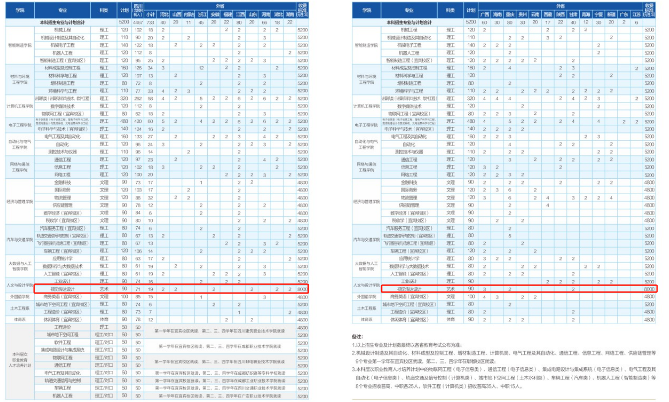 成都<a href=https://www.211g.cn/tag/gongye.html target=_blank class=infotextkey>工业</a><a href=https://www.211g.cn/tag/xueyuan.html target=_blank class=infotextkey>学院</a><a href=https://www.211g.cn/tag/yishu.html target=_blank class=infotextkey>艺术</a>类<a href=https://www.211g.cn/tag/zhaosheng.html target=_blank class=infotextkey>招生</a><a href=https://www.211g.cn/tag/jihua.html target=_blank class=infotextkey>计划</a>-各<a href=https://www.211g.cn/tag/zhuanye.html target=_blank class=infotextkey>专业</a><a href=https://www.211g.cn/tag/zhaosheng.html target=_blank class=infotextkey>招生</a>人数是多少