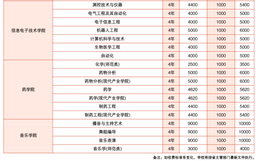 佳木斯<a href=https://www.211g.cn/tag/daxue.html target=_blank class=infotextkey>大学</a>学费和<a href=https://www.211g.cn/tag/zhuanye.html target=_blank class=infotextkey>专业</a>收费标准