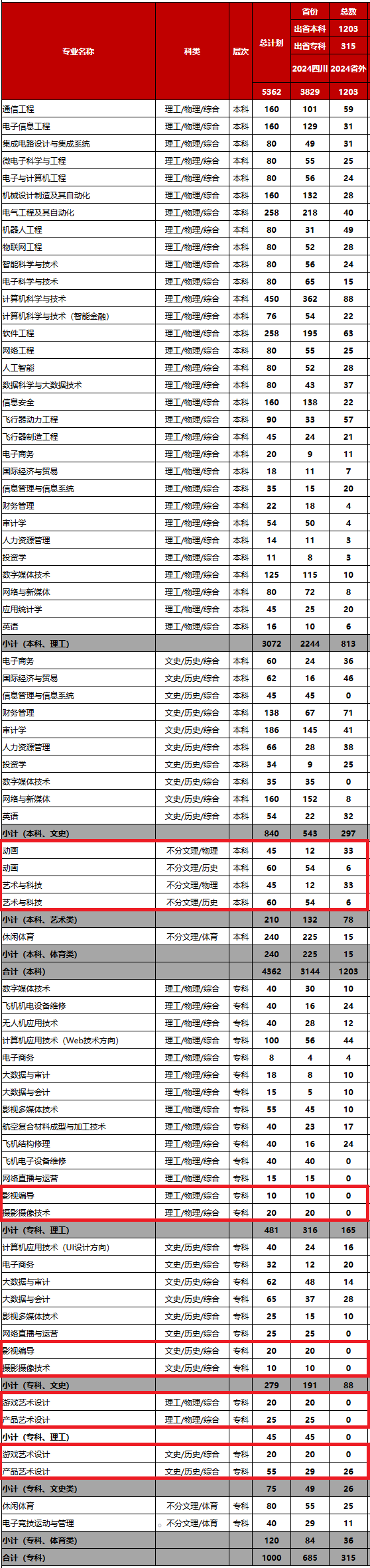 <a href=https://www.211g.cn/tag/dianzi.html target=_blank class=infotextkey>电子</a><a href=https://www.211g.cn/tag/keji.html target=_blank class=infotextkey>科技</a><a href=https://www.211g.cn/tag/daxue.html target=_blank class=infotextkey>大学</a>成都<a href=https://www.211g.cn/tag/xueyuan.html target=_blank class=infotextkey>学院</a><a href=https://www.211g.cn/tag/yishu.html target=_blank class=infotextkey>艺术</a>类<a href=https://www.211g.cn/tag/zhaosheng.html target=_blank class=infotextkey>招生</a><a href=https://www.211g.cn/tag/jihua.html target=_blank class=infotextkey>计划</a>-各<a href=https://www.211g.cn/tag/zhuanye.html target=_blank class=infotextkey>专业</a><a href=https://www.211g.cn/tag/zhaosheng.html target=_blank class=infotextkey>招生</a>人数是多少