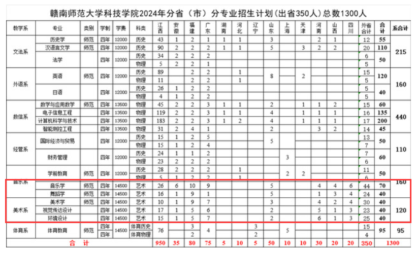赣南<a href=https://www.211g.cn/tag/shifan.html target=_blank class=infotextkey>师范</a>大<a href=https://www.211g.cn/tag/xueke.html target=_blank class=infotextkey>学科</a>技<a href=https://www.211g.cn/tag/xueyuan.html target=_blank class=infotextkey>学院</a><a href=https://www.211g.cn/tag/yishu.html target=_blank class=infotextkey>艺术</a>类<a href=https://www.211g.cn/tag/zhaosheng.html target=_blank class=infotextkey>招生</a><a href=https://www.211g.cn/tag/jihua.html target=_blank class=infotextkey>计划</a>-各<a href=https://www.211g.cn/tag/zhuanye.html target=_blank class=infotextkey>专业</a><a href=https://www.211g.cn/tag/zhaosheng.html target=_blank class=infotextkey>招生</a>人数是多少