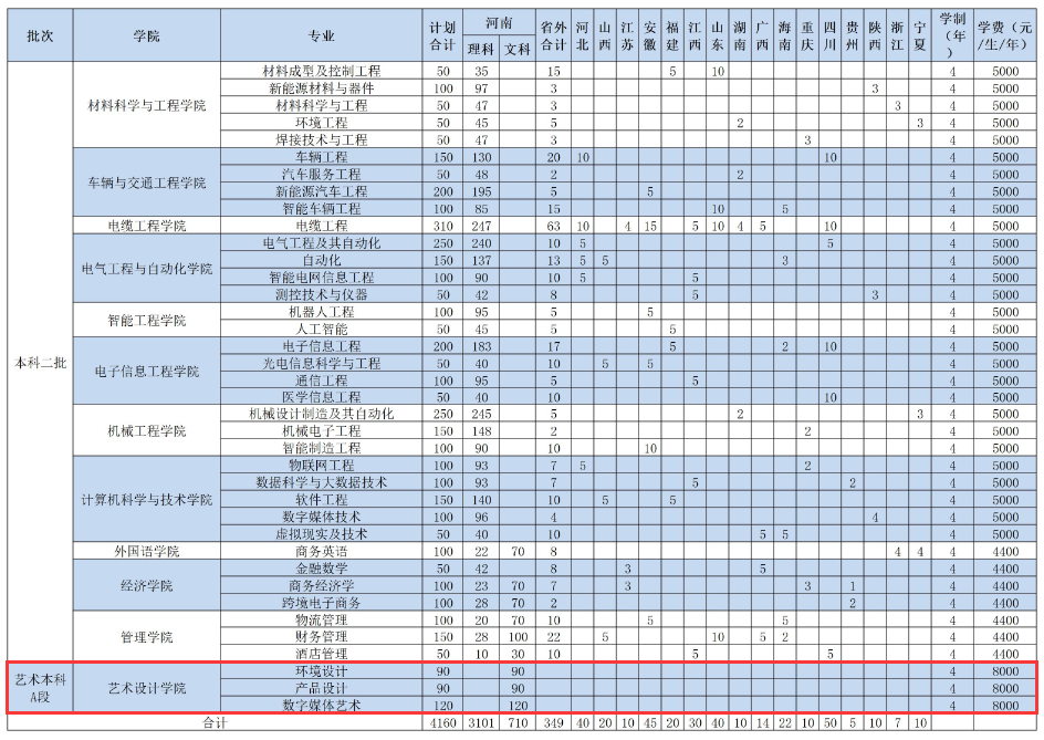 <a href=https://www.211g.cn/tag/henan.html target=_blank class=infotextkey>河南</a>工<a href=https://www.211g.cn/tag/xueyuan.html target=_blank class=infotextkey>学院</a><a href=https://www.211g.cn/tag/yishu.html target=_blank class=infotextkey>艺术</a>类<a href=https://www.211g.cn/tag/zhaosheng.html target=_blank class=infotextkey>招生</a><a href=https://www.211g.cn/tag/jihua.html target=_blank class=infotextkey>计划</a>-各<a href=https://www.211g.cn/tag/zhuanye.html target=_blank class=infotextkey>专业</a><a href=https://www.211g.cn/tag/zhaosheng.html target=_blank class=infotextkey>招生</a>人数是多少