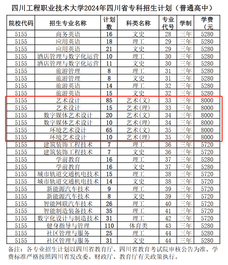 <a href=https://www.211g.cn/tag/sichuan.html target=_blank class=infotextkey>四川</a><a href=https://www.211g.cn/tag/gongcheng.html target=_blank class=infotextkey>工程</a><a href=https://www.211g.cn/tag/zhiye.html target=_blank class=infotextkey>职业</a><a href=https://www.211g.cn/tag/jishu.html target=_blank class=infotextkey>技术</a><a href=https://www.211g.cn/tag/daxue.html target=_blank class=infotextkey>大学</a><a href=https://www.211g.cn/tag/yishu.html target=_blank class=infotextkey>艺术</a>类学费是多少-各<a href=https://www.211g.cn/tag/zhuanye.html target=_blank class=infotextkey>专业</a>收费标准
