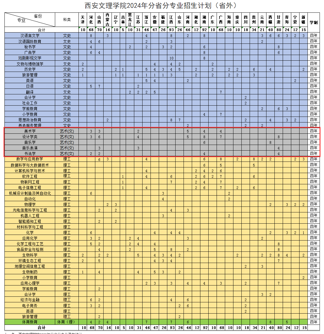 <a href=https://www.211g.cn/tag/xian.html target=_blank class=infotextkey>西安</a>文理<a href=https://www.211g.cn/tag/xueyuan.html target=_blank class=infotextkey>学院</a><a href=https://www.211g.cn/tag/yishu.html target=_blank class=infotextkey>艺术</a>类<a href=https://www.211g.cn/tag/zhaosheng.html target=_blank class=infotextkey>招生</a><a href=https://www.211g.cn/tag/jihua.html target=_blank class=infotextkey>计划</a>-各<a href=https://www.211g.cn/tag/zhuanye.html target=_blank class=infotextkey>专业</a><a href=https://www.211g.cn/tag/zhaosheng.html target=_blank class=infotextkey>招生</a>人数是多少