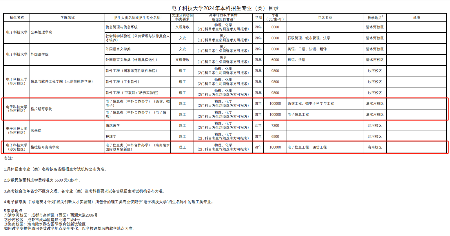 <a href=https://www.211g.cn/tag/dianzi.html target=_blank class=infotextkey>电子</a><a href=https://www.211g.cn/tag/keji.html target=_blank class=infotextkey>科技</a><a href=https://www.211g.cn/tag/daxue.html target=_blank class=infotextkey>大学</a><a href=https://www.211g.cn/tag/zhongwai.html target=_blank class=infotextkey>中外</a><a href=https://www.211g.cn/tag/hezuo.html target=_blank class=infotextkey>合作</a>办学学费多少钱一年-各<a href=https://www.211g.cn/tag/zhuanye.html target=_blank class=infotextkey>专业</a>收费标准