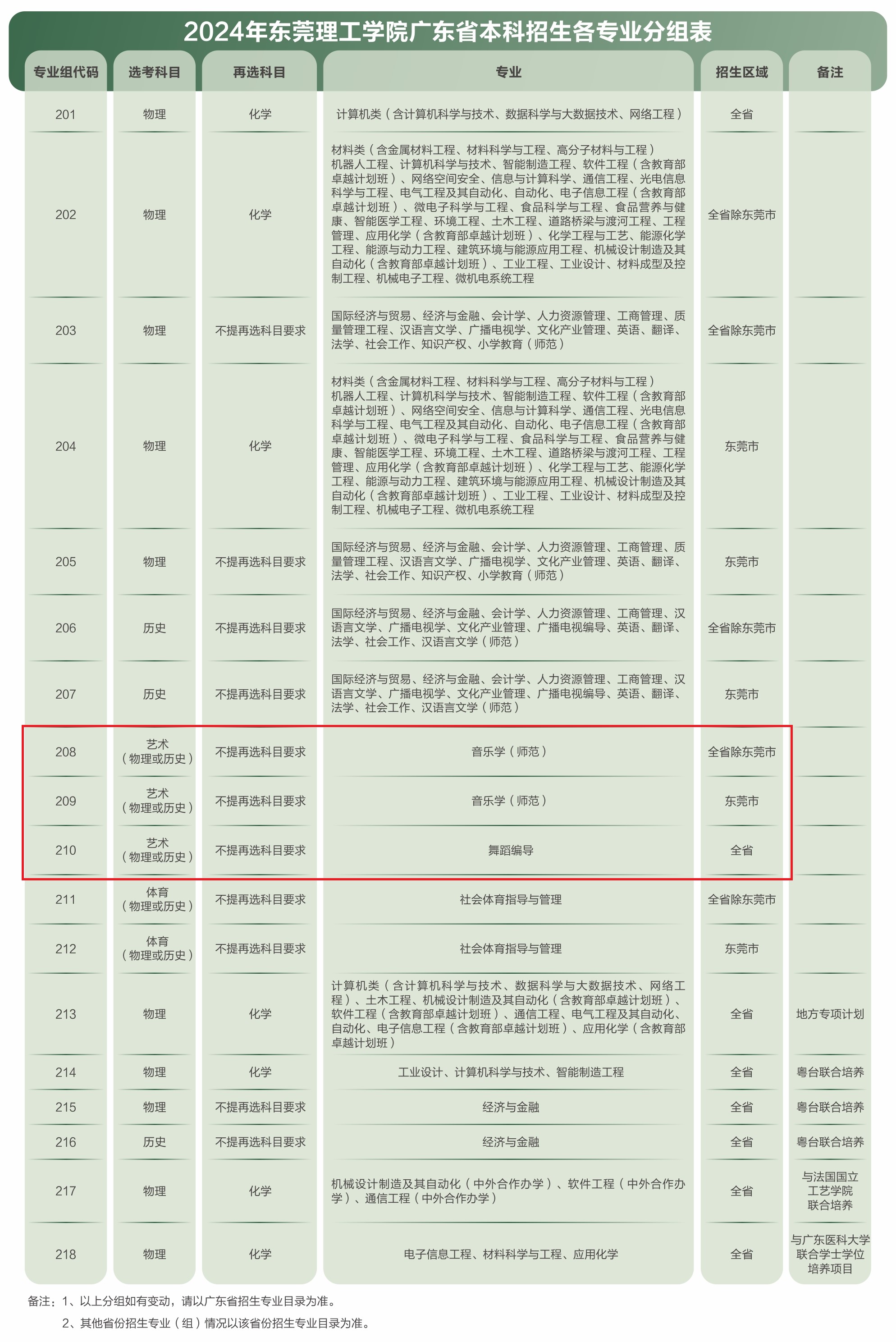 东莞理工<a href=https://www.211g.cn/tag/xueyuan.html target=_blank class=infotextkey>学院</a><a href=https://www.211g.cn/tag/yishu.html target=_blank class=infotextkey>艺术</a>类<a href=https://www.211g.cn/tag/zhaosheng.html target=_blank class=infotextkey>招生</a><a href=https://www.211g.cn/tag/jihua.html target=_blank class=infotextkey>计划</a>-各<a href=https://www.211g.cn/tag/zhuanye.html target=_blank class=infotextkey>专业</a><a href=https://www.211g.cn/tag/zhaosheng.html target=_blank class=infotextkey>招生</a>人数是多少