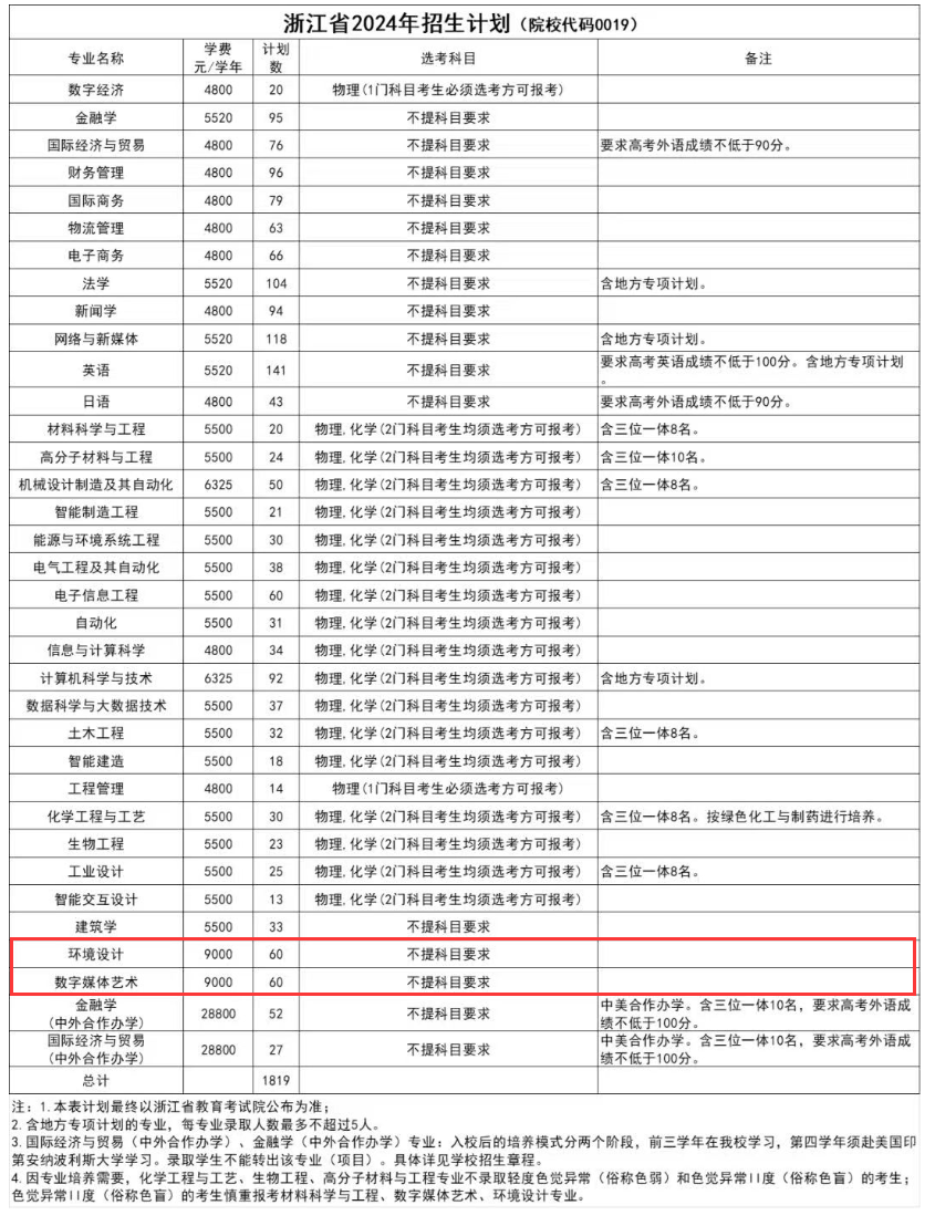 浙大<a href=https://www.211g.cn/tag/ningbo.html target=_blank class=infotextkey>宁波</a>理工<a href=https://www.211g.cn/tag/xueyuan.html target=_blank class=infotextkey>学院</a><a href=https://www.211g.cn/tag/yishu.html target=_blank class=infotextkey>艺术</a>类<a href=https://www.211g.cn/tag/zhaosheng.html target=_blank class=infotextkey>招生</a><a href=https://www.211g.cn/tag/jihua.html target=_blank class=infotextkey>计划</a>-各<a href=https://www.211g.cn/tag/zhuanye.html target=_blank class=infotextkey>专业</a><a href=https://www.211g.cn/tag/zhaosheng.html target=_blank class=infotextkey>招生</a>人数是多少
