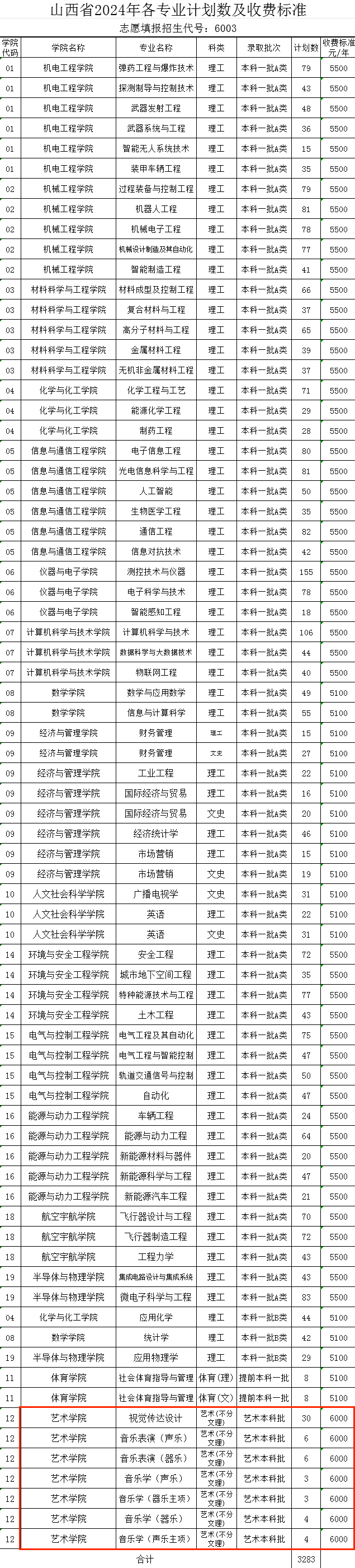 中北<a href=https://www.211g.cn/tag/daxue.html target=_blank class=infotextkey>大学</a><a href=https://www.211g.cn/tag/yishu.html target=_blank class=infotextkey>艺术</a>类<a href=https://www.211g.cn/tag/zhaosheng.html target=_blank class=infotextkey>招生</a><a href=https://www.211g.cn/tag/jihua.html target=_blank class=infotextkey>计划</a>-各<a href=https://www.211g.cn/tag/zhuanye.html target=_blank class=infotextkey>专业</a><a href=https://www.211g.cn/tag/zhaosheng.html target=_blank class=infotextkey>招生</a>人数是多少