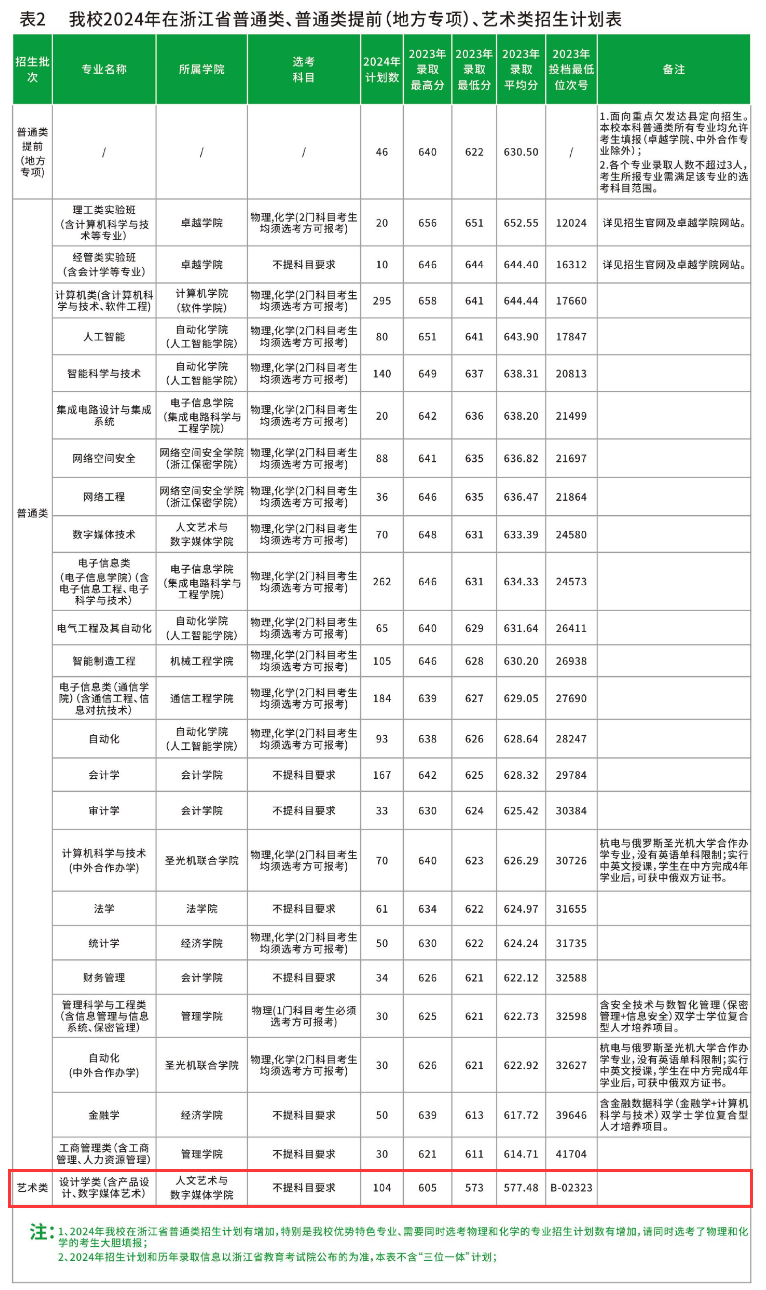杭州<a href=https://www.211g.cn/tag/dianzi.html target=_blank class=infotextkey>电子</a><a href=https://www.211g.cn/tag/keji.html target=_blank class=infotextkey>科技</a><a href=https://www.211g.cn/tag/daxue.html target=_blank class=infotextkey>大学</a><a href=https://www.211g.cn/tag/yishu.html target=_blank class=infotextkey>艺术</a>类<a href=https://www.211g.cn/tag/zhaosheng.html target=_blank class=infotextkey>招生</a><a href=https://www.211g.cn/tag/jihua.html target=_blank class=infotextkey>计划</a>-各<a href=https://www.211g.cn/tag/zhuanye.html target=_blank class=infotextkey>专业</a><a href=https://www.211g.cn/tag/zhaosheng.html target=_blank class=infotextkey>招生</a>人数是多少