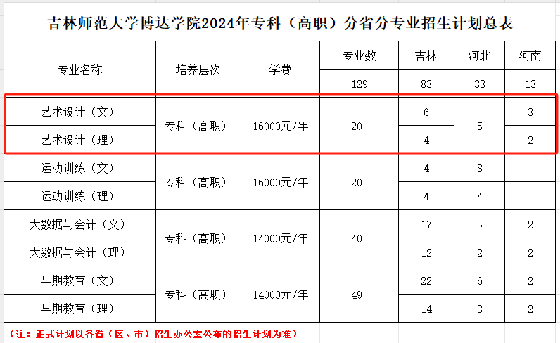 <a href=https://www.211g.cn/tag/jilin.html target=_blank class=infotextkey>吉林</a><a href=https://www.211g.cn/tag/shifan.html target=_blank class=infotextkey>师范</a><a href=https://www.211g.cn/tag/daxue.html target=_blank class=infotextkey>大学</a>博达<a href=https://www.211g.cn/tag/xueyuan.html target=_blank class=infotextkey>学院</a><a href=https://www.211g.cn/tag/yishu.html target=_blank class=infotextkey>艺术</a>类<a href=https://www.211g.cn/tag/zhaosheng.html target=_blank class=infotextkey>招生</a><a href=https://www.211g.cn/tag/jihua.html target=_blank class=infotextkey>计划</a>-各<a href=https://www.211g.cn/tag/zhuanye.html target=_blank class=infotextkey>专业</a><a href=https://www.211g.cn/tag/zhaosheng.html target=_blank class=infotextkey>招生</a>人数