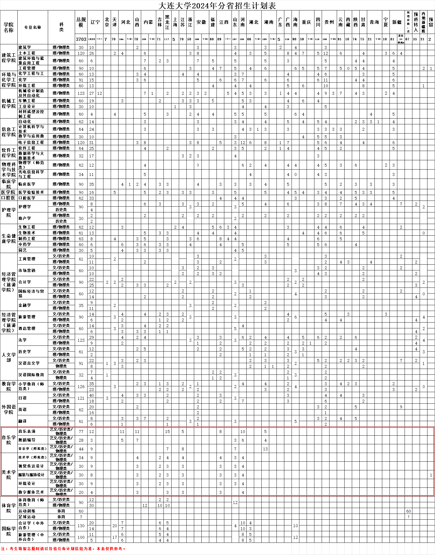<a href=https://www.211g.cn/tag/dalian.html target=_blank class=infotextkey>大连</a><a href=https://www.211g.cn/tag/daxue.html target=_blank class=infotextkey>大学</a><a href=https://www.211g.cn/tag/yishu.html target=_blank class=infotextkey>艺术</a>类<a href=https://www.211g.cn/tag/zhaosheng.html target=_blank class=infotextkey>招生</a><a href=https://www.211g.cn/tag/jihua.html target=_blank class=infotextkey>计划</a>-各<a href=https://www.211g.cn/tag/zhuanye.html target=_blank class=infotextkey>专业</a><a href=https://www.211g.cn/tag/zhaosheng.html target=_blank class=infotextkey>招生</a>人数是多少