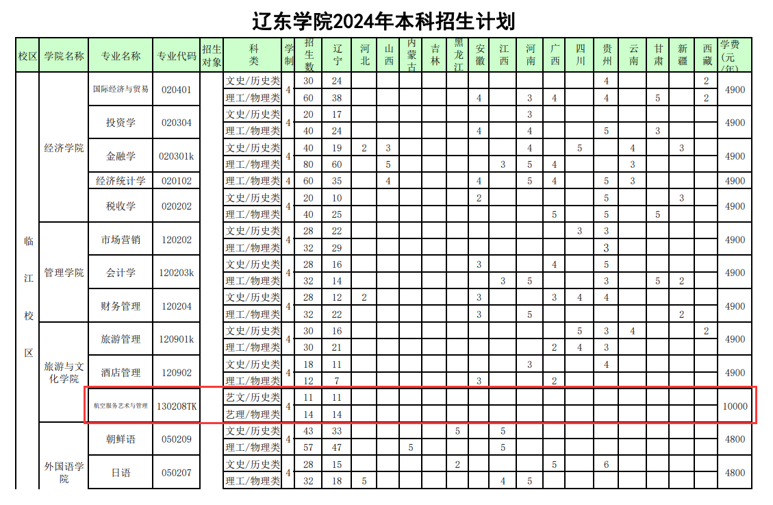 辽东<a href=https://www.211g.cn/tag/xueyuan.html target=_blank class=infotextkey>学院</a><a href=https://www.211g.cn/tag/yishu.html target=_blank class=infotextkey>艺术</a>类<a href=https://www.211g.cn/tag/zhaosheng.html target=_blank class=infotextkey>招生</a><a href=https://www.211g.cn/tag/jihua.html target=_blank class=infotextkey>计划</a>-各<a href=https://www.211g.cn/tag/zhuanye.html target=_blank class=infotextkey>专业</a><a href=https://www.211g.cn/tag/zhaosheng.html target=_blank class=infotextkey>招生</a>人数是多少