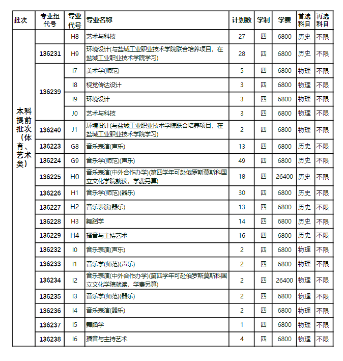 盐城<a href=https://www.211g.cn/tag/shifan.html target=_blank class=infotextkey>师范</a><a href=https://www.211g.cn/tag/xueyuan.html target=_blank class=infotextkey>学院</a><a href=https://www.211g.cn/tag/yishu.html target=_blank class=infotextkey>艺术</a>类<a href=https://www.211g.cn/tag/zhaosheng.html target=_blank class=infotextkey>招生</a><a href=https://www.211g.cn/tag/jihua.html target=_blank class=infotextkey>计划</a>-各<a href=https://www.211g.cn/tag/zhuanye.html target=_blank class=infotextkey>专业</a><a href=https://www.211g.cn/tag/zhaosheng.html target=_blank class=infotextkey>招生</a>人数是多少
