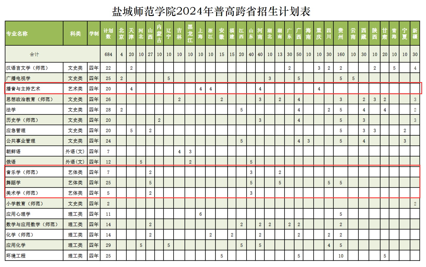 盐城<a href=https://www.211g.cn/tag/shifan.html target=_blank class=infotextkey>师范</a><a href=https://www.211g.cn/tag/xueyuan.html target=_blank class=infotextkey>学院</a><a href=https://www.211g.cn/tag/yishu.html target=_blank class=infotextkey>艺术</a>类<a href=https://www.211g.cn/tag/zhaosheng.html target=_blank class=infotextkey>招生</a><a href=https://www.211g.cn/tag/jihua.html target=_blank class=infotextkey>计划</a>-各<a href=https://www.211g.cn/tag/zhuanye.html target=_blank class=infotextkey>专业</a><a href=https://www.211g.cn/tag/zhaosheng.html target=_blank class=infotextkey>招生</a>人数是多少
