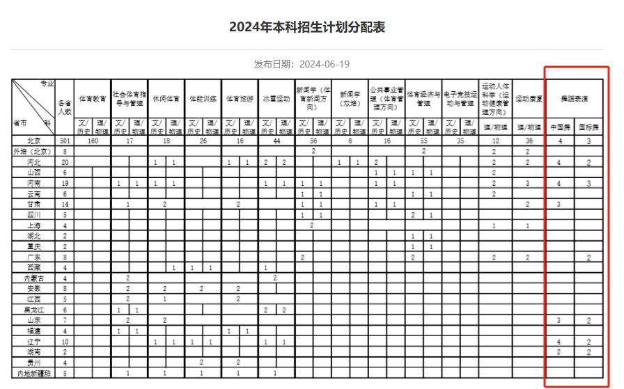 <a href=https://www.211g.cn/tag/shoudu.html target=_blank class=infotextkey>首都</a><a href=https://www.211g.cn/tag/tiyu.html target=_blank class=infotextkey>体育</a><a href=https://www.211g.cn/tag/xueyuan.html target=_blank class=infotextkey>学院</a><a href=https://www.211g.cn/tag/yishu.html target=_blank class=infotextkey>艺术</a>类<a href=https://www.211g.cn/tag/zhaosheng.html target=_blank class=infotextkey>招生</a><a href=https://www.211g.cn/tag/jihua.html target=_blank class=infotextkey>计划</a>-各<a href=https://www.211g.cn/tag/zhuanye.html target=_blank class=infotextkey>专业</a><a href=https://www.211g.cn/tag/zhaosheng.html target=_blank class=infotextkey>招生</a>人数
