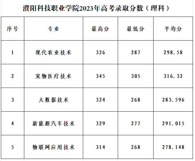 2023 Puyang Vocational College Admission Scores