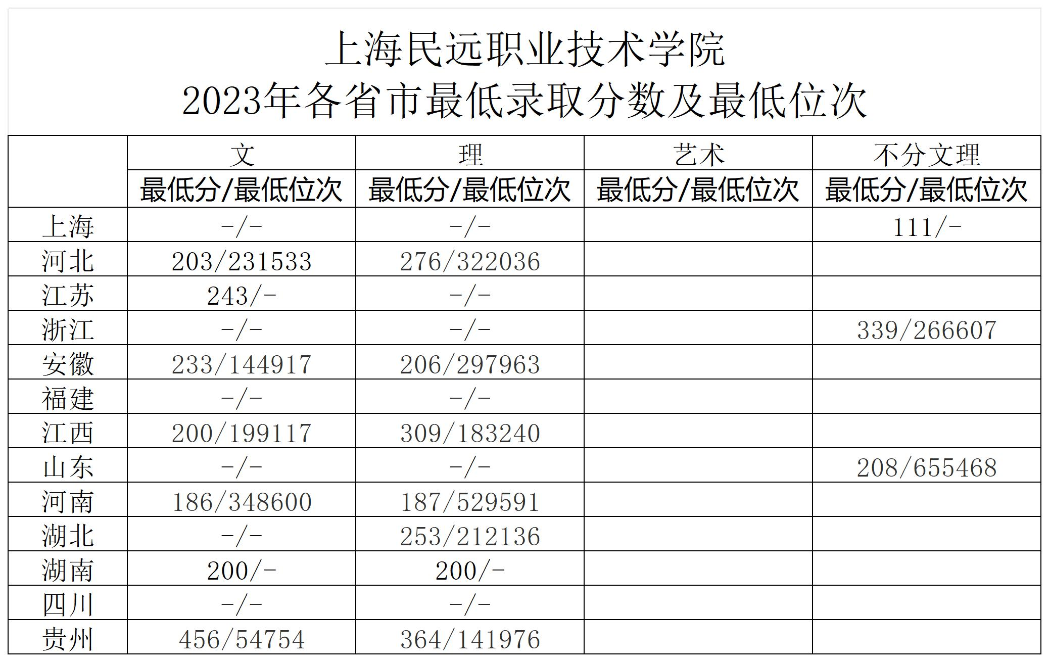 2023<a href=https://www.211g.cn/tag/shanghai.html target=_blank class=infotextkey>上海</a>民远<a href=https://www.211g.cn/tag/zhiye.html target=_blank class=infotextkey>职业</a><a href=https://www.211g.cn/tag/jishu.html target=_blank class=infotextkey>技术</a><a href=https://www.211g.cn/tag/xueyuan.html target=_blank class=infotextkey>学院</a><a href=https://www.211g.cn/tag/luqu.html target=_blank class=infotextkey>录取</a><a href=https://www.211g.cn/tag/fenshu.html target=_blank class=infotextkey>分数</a>线