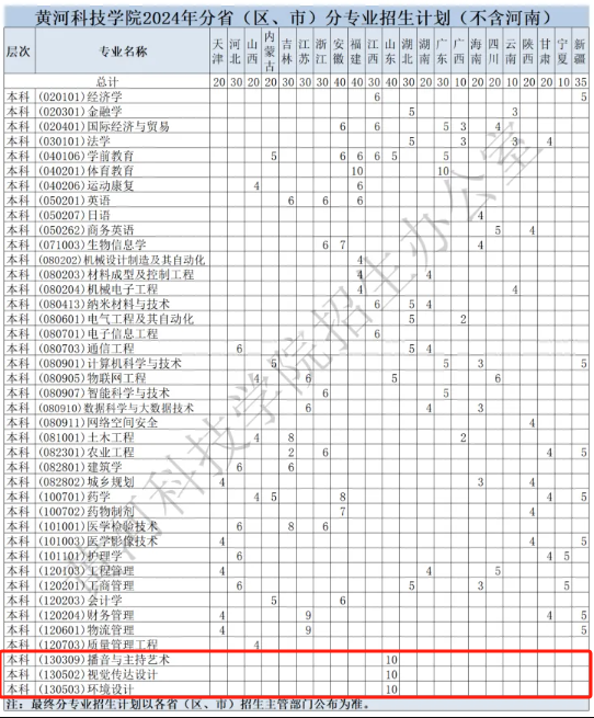 黄河<a href=https://www.211g.cn/tag/keji.html target=_blank class=infotextkey>科技</a><a href=https://www.211g.cn/tag/xueyuan.html target=_blank class=infotextkey>学院</a><a href=https://www.211g.cn/tag/yishu.html target=_blank class=infotextkey>艺术</a>类<a href=https://www.211g.cn/tag/zhaosheng.html target=_blank class=infotextkey>招生</a><a href=https://www.211g.cn/tag/jihua.html target=_blank class=infotextkey>计划</a>-各<a href=https://www.211g.cn/tag/zhuanye.html target=_blank class=infotextkey>专业</a><a href=https://www.211g.cn/tag/zhaosheng.html target=_blank class=infotextkey>招生</a>人数是多少