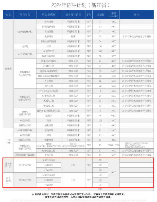 温州理工<a href=https://www.211g.cn/tag/xueyuan.html target=_blank class=infotextkey>学院</a><a href=https://www.211g.cn/tag/yishu.html target=_blank class=infotextkey>艺术</a>类<a href=https://www.211g.cn/tag/zhaosheng.html target=_blank class=infotextkey>招生</a><a href=https://www.211g.cn/tag/jihua.html target=_blank class=infotextkey>计划</a>-各<a href=https://www.211g.cn/tag/zhuanye.html target=_blank class=infotextkey>专业</a><a href=https://www.211g.cn/tag/zhaosheng.html target=_blank class=infotextkey>招生</a>人数是多少