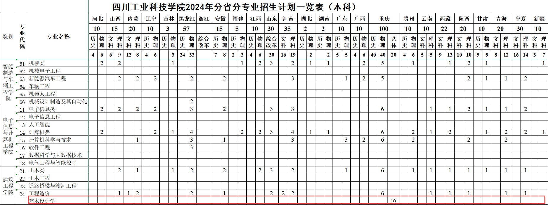 <a href=https://www.211g.cn/tag/sichuan.html target=_blank class=infotextkey>四川</a><a href=https://www.211g.cn/tag/gongye.html target=_blank class=infotextkey>工业</a><a href=https://www.211g.cn/tag/keji.html target=_blank class=infotextkey>科技</a><a href=https://www.211g.cn/tag/xueyuan.html target=_blank class=infotextkey>学院</a><a href=https://www.211g.cn/tag/yishu.html target=_blank class=infotextkey>艺术</a>类<a href=https://www.211g.cn/tag/zhaosheng.html target=_blank class=infotextkey>招生</a><a href=https://www.211g.cn/tag/jihua.html target=_blank class=infotextkey>计划</a>-各<a href=https://www.211g.cn/tag/zhuanye.html target=_blank class=infotextkey>专业</a><a href=https://www.211g.cn/tag/zhaosheng.html target=_blank class=infotextkey>招生</a>人数是多少